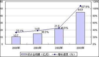 中国集成电路设计产业迈入高速发展新阶段，行业前十门槛显著抬升