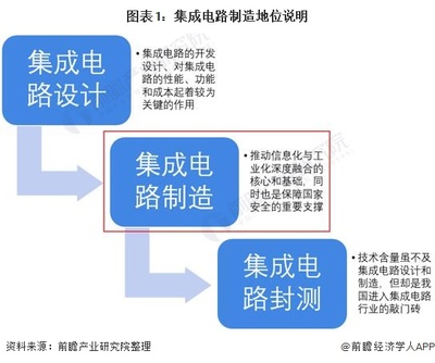 2021年中国集成电路制造行业发展现状及市场规模分析 国家扶持下行业发展不断壮大